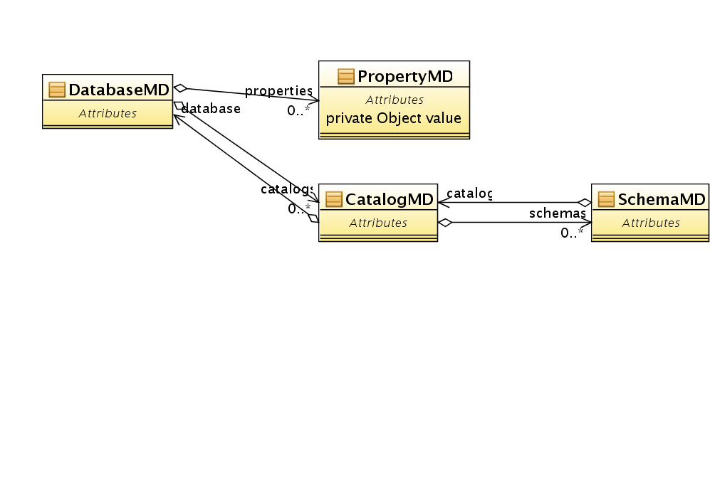 Database and Catalog class model