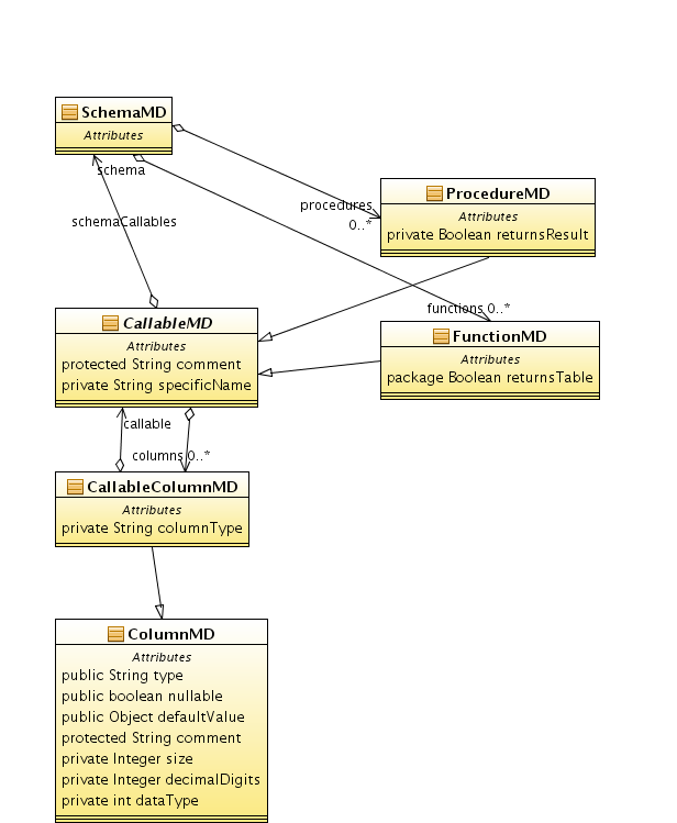 Procedure and Function class model