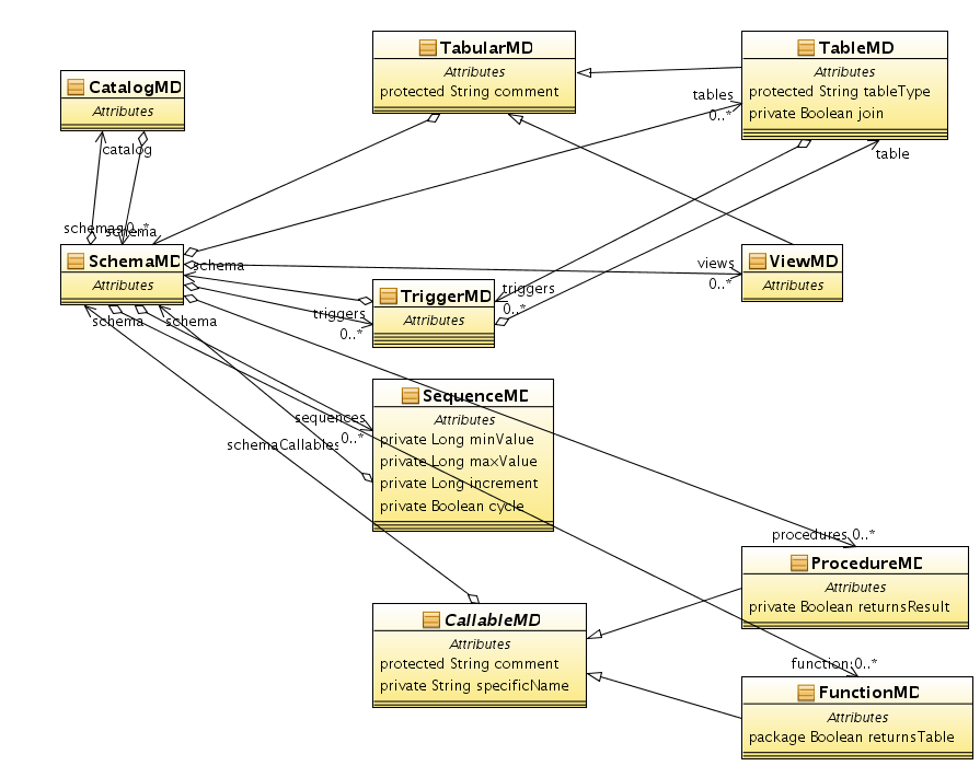 Schema class model