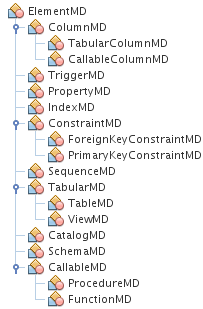 Element hierarchy